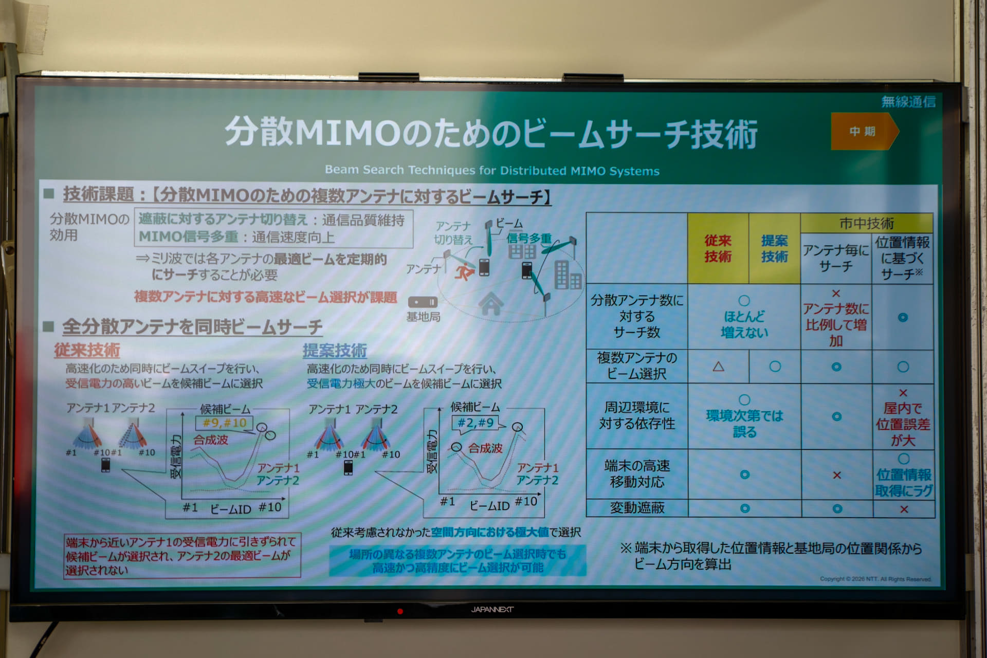 従来は2アンテナの合成波を基準に選択していたため、片方のアンテナの最適ビームが選択されなかった。今回の提案技術では、今まで考慮されなかった空間方向における極大値を選択する