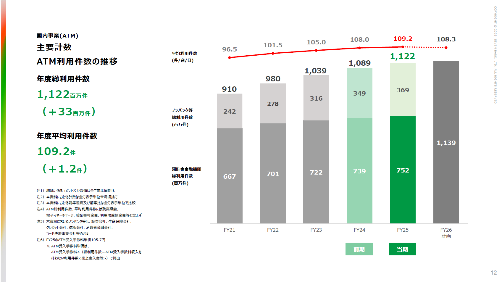 セブン銀行ATM利用件数のうち約33%に達する銀行外利用件数の多くを現金チャージが占めるという（出展：<a href="https://contents.xj-storage.jp/xcontents/AS96633/34121216/c931/4a13/98d6/eeba5e33be2a/140120260508519091.pdf" class="strong bn" target="_blank">セブン銀行2026年3月期決算説明資料</a>）