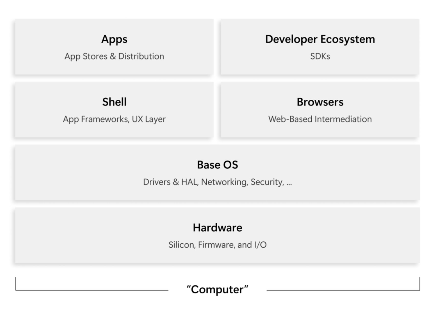 コンピューターの典型的な技術スタック