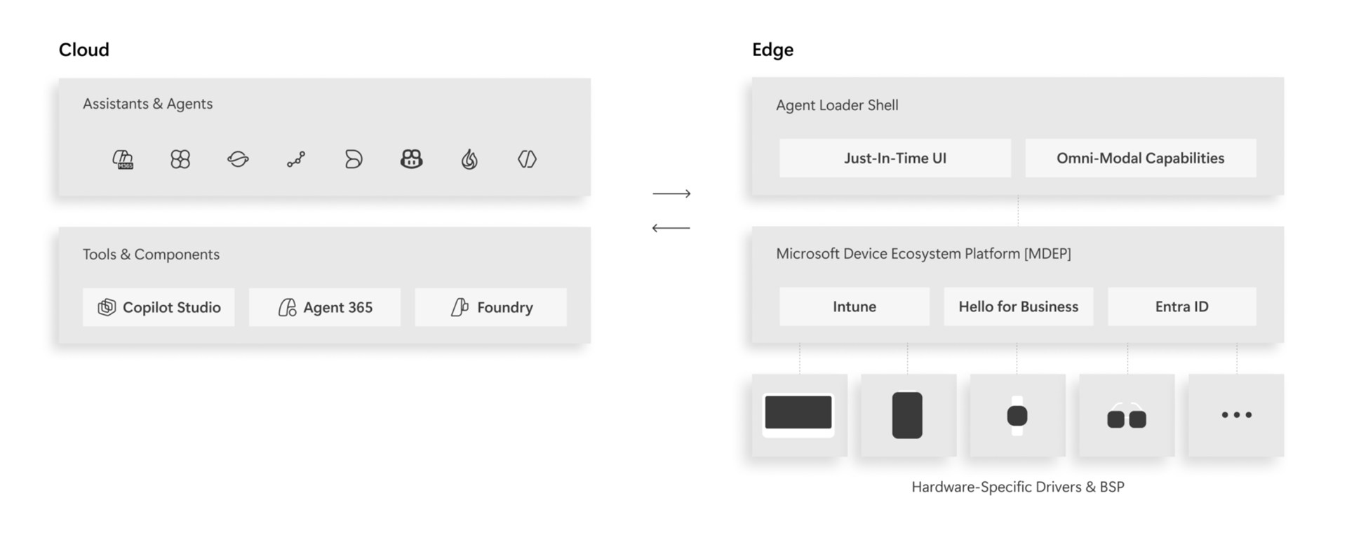 「Project Solara」におけるAIエージェントは、ユーザーの意図と分散実行の間に位置する。UIは、適応型アクセスレイヤーのような役割を担う。デバイスは、インテリジェンスとアクションへの「窓口」となる