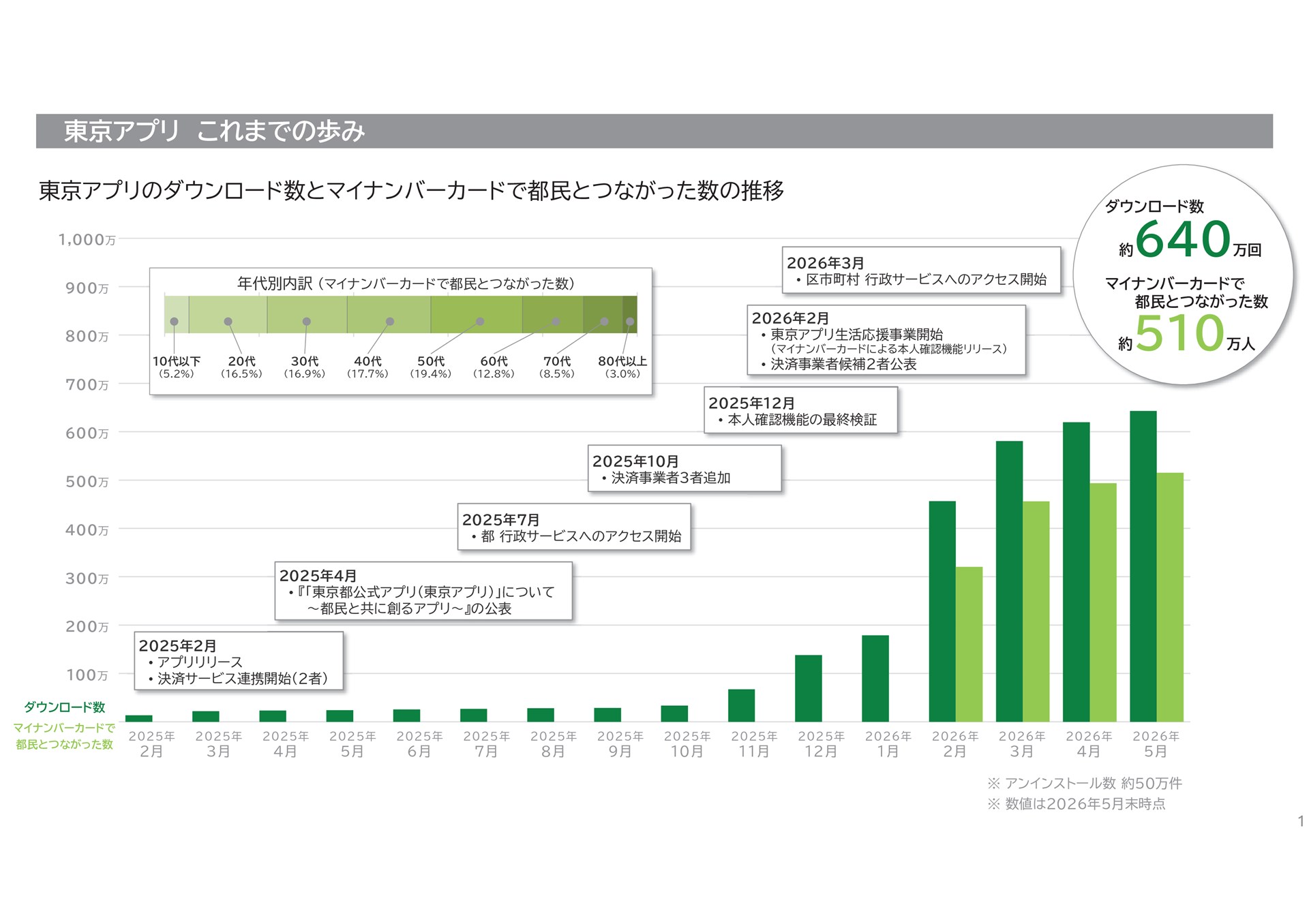 東京都デジタルサービス局「東京アプリ　これまでの歩みと今後のサービス展開」（2026年6月4日）より