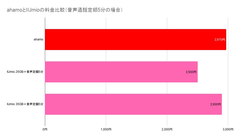 通話定額をつけると、ahamoとIIJmioの料金差がかなり縮まる