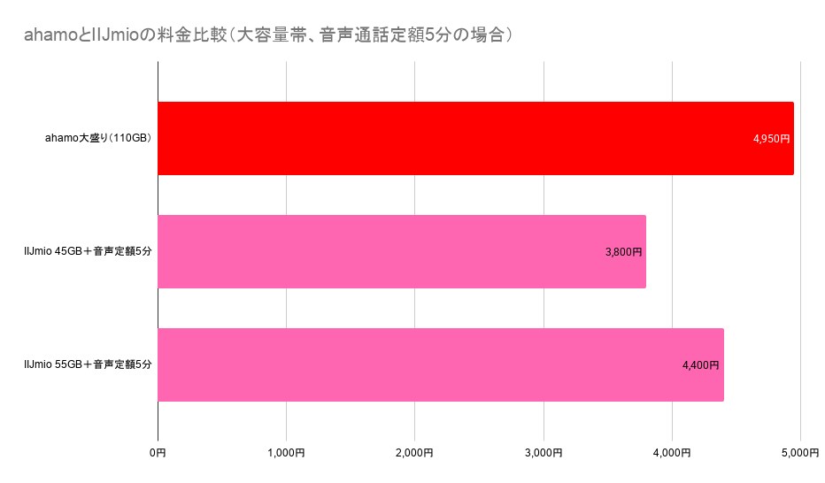 45GBプランでちょうどいい場合には、ahamoとの差が大きくなる。ahamoでちょっと足りないという人には、IIJmioがいい選択肢になりうる