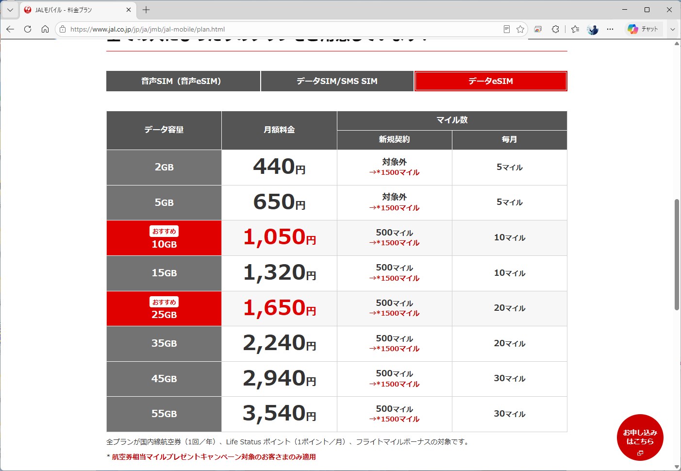 データeSIMは、容量に対して料金が安い。2回線目として契約するなら、視野に入れたい料金プランだ