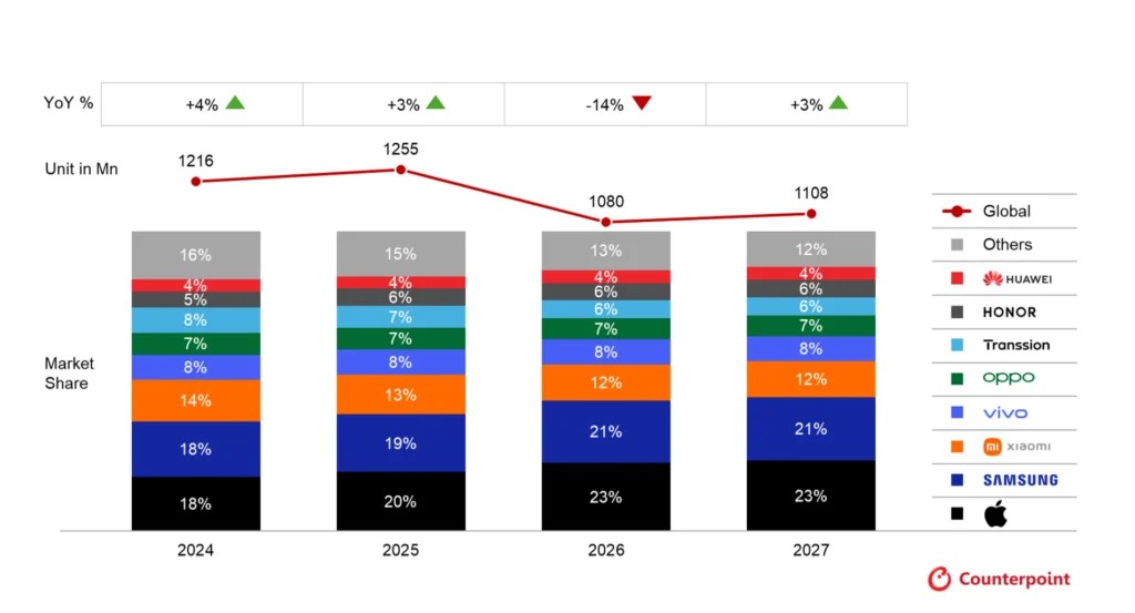 カウンターポイントリサーチの出荷台数調査では、2026年の大きな落ち込みが予想されている