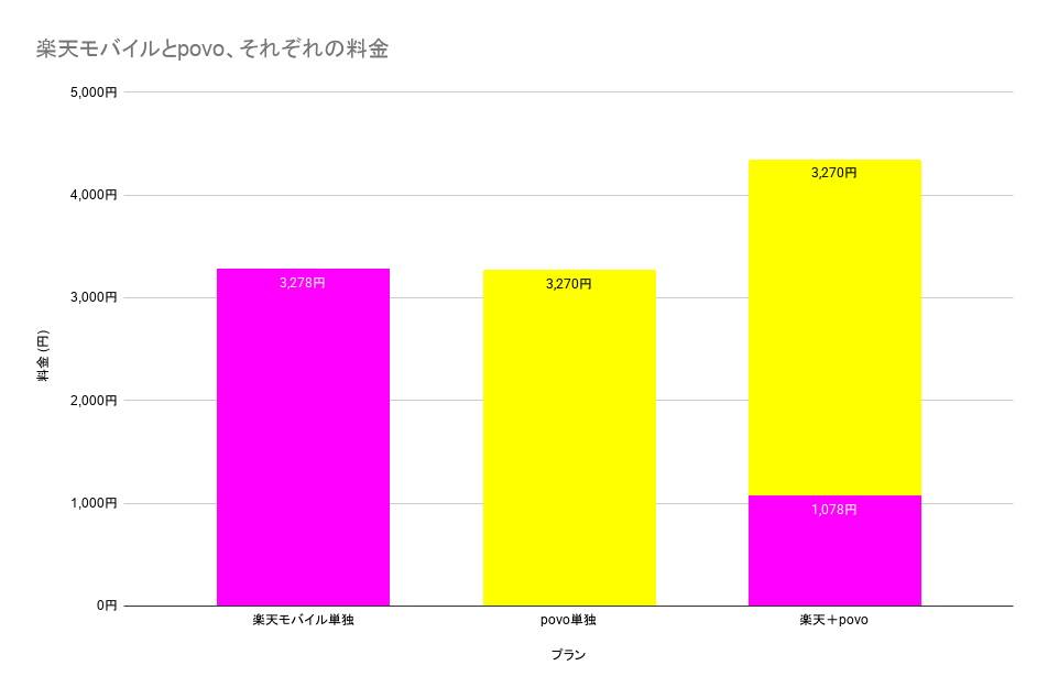 それぞれの回線を単独で使うより、1070円高くなってしまう