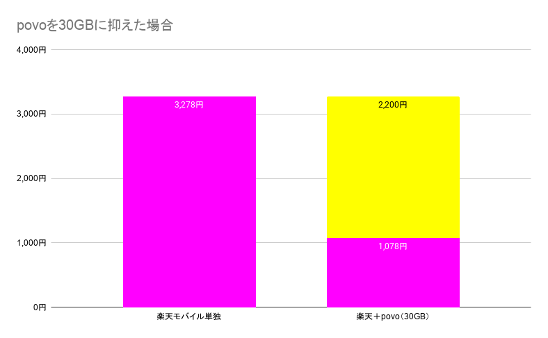 20GBは超えるが、30GBあれば十分というのであれば、楽天モバイルと楽天モバイル＋povoは同額になる