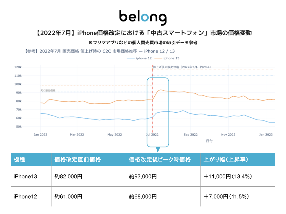 2022年7月のデータ