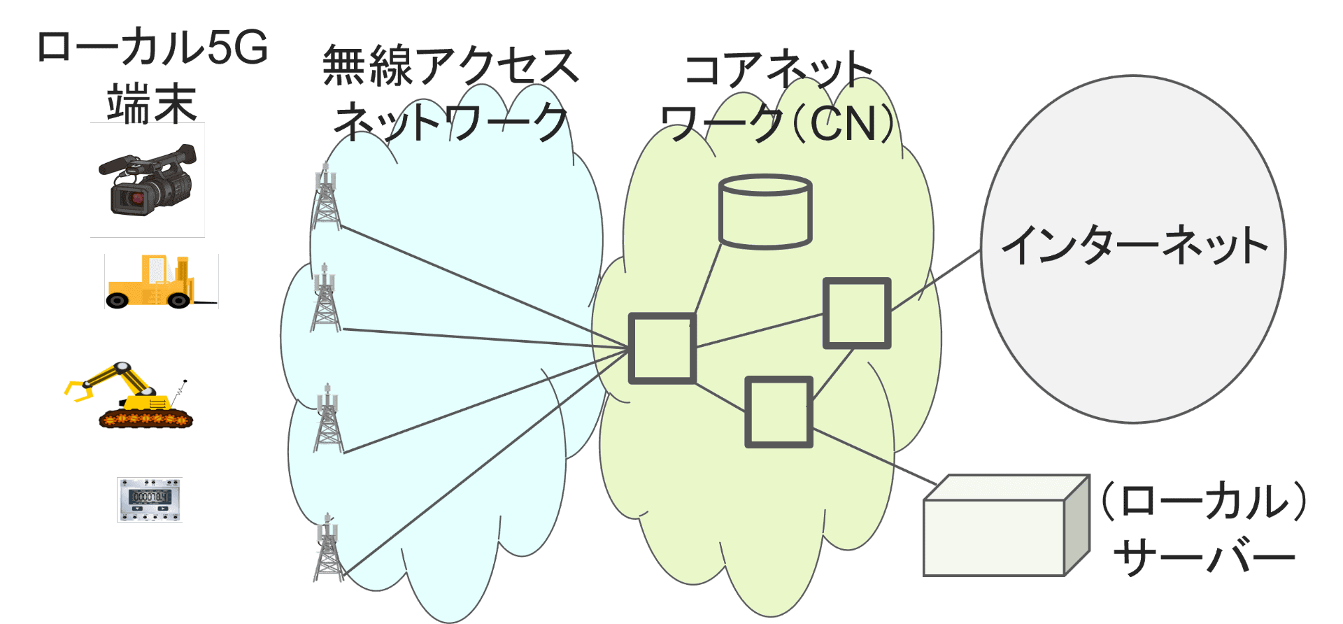 図1 ローカル5Gシステムの構成