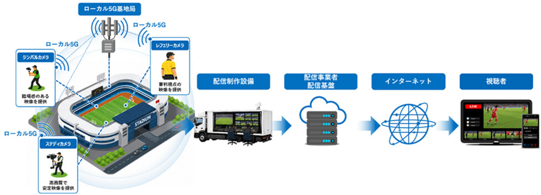 図3 Jリーグ試合生中継におけるローカル5Gの利用（出典：<a href="https://group.ntt/jp/newsrelease/2026/06/19/260619a.html" class="NTT  ニュースリリース">ローカル5Gを活用した複数カメラの同時伝送をJリーグの試合生中継にて成功 </a>）