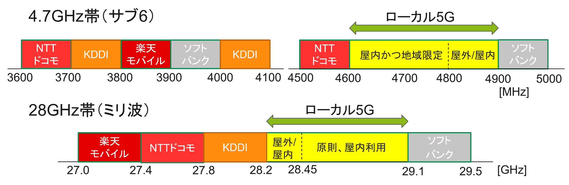 図5 ローカル5Gの周波数割当て