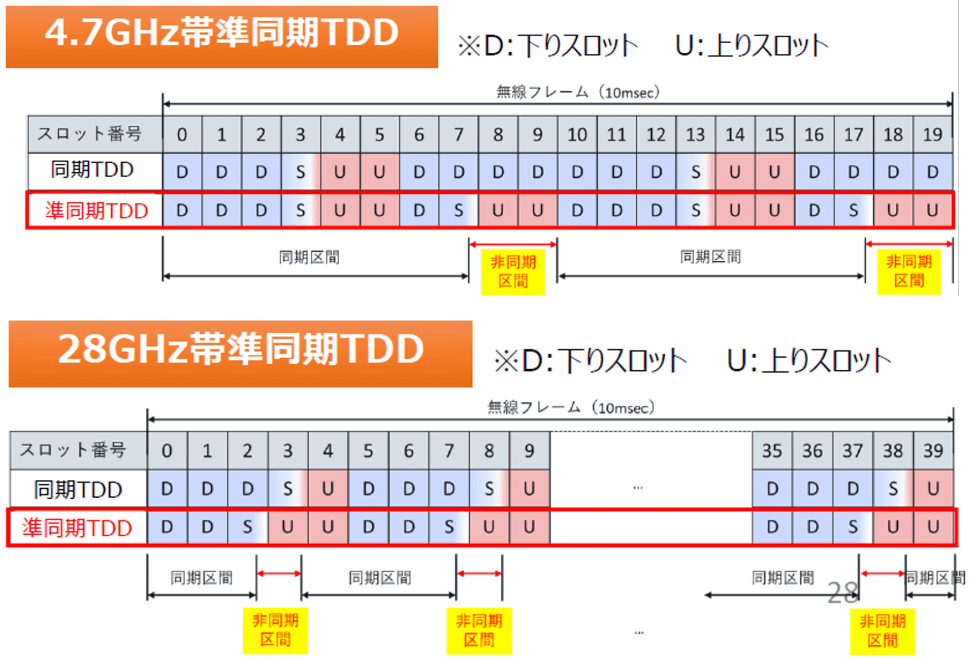 図6 準同期TDDでのタイムスロットの割当て（出典：総務省）