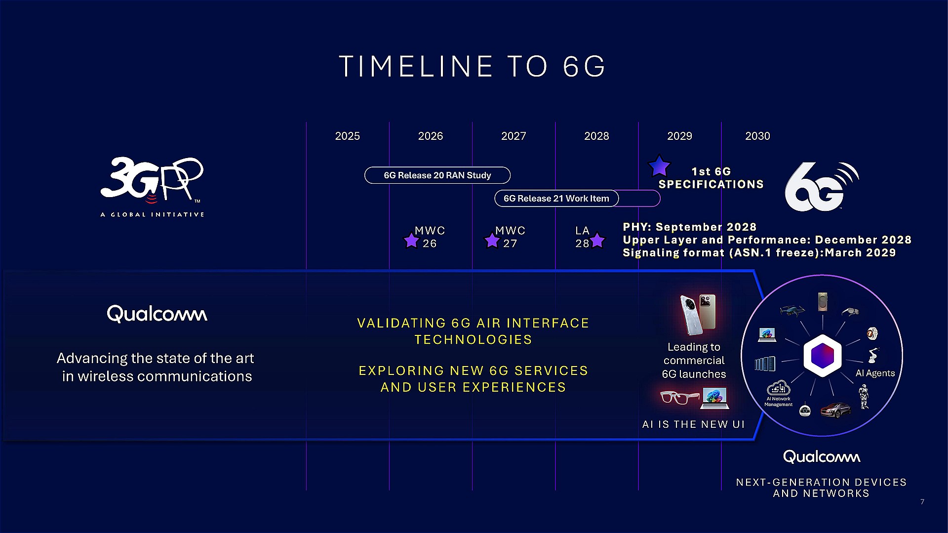 6Gへのタイムスケジュール
