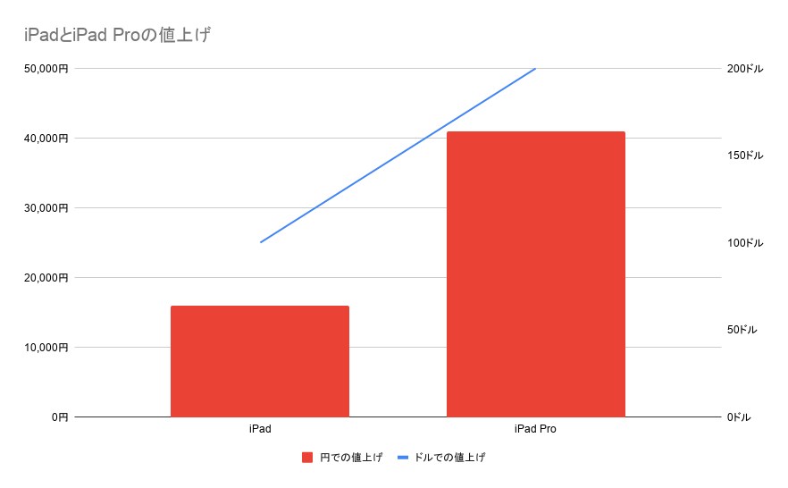 ドルでは200ドルアップだったiPad Proだが、円では4万1000円の値上げになっており、日本での値上げが目立つ