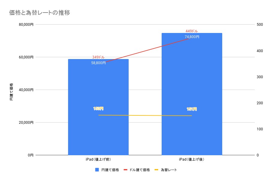 iPadの価格とドル円の為替レート。値段は上がったが、対ドルではやや安くなっていることが分かる