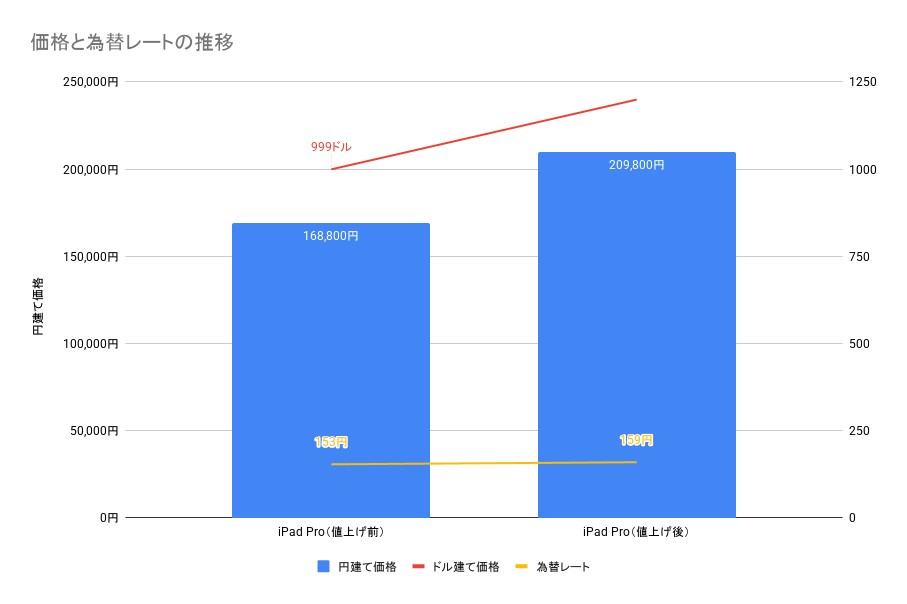同じく値上がりしたiPad Proは、為替レートも現在の市況に近づいた