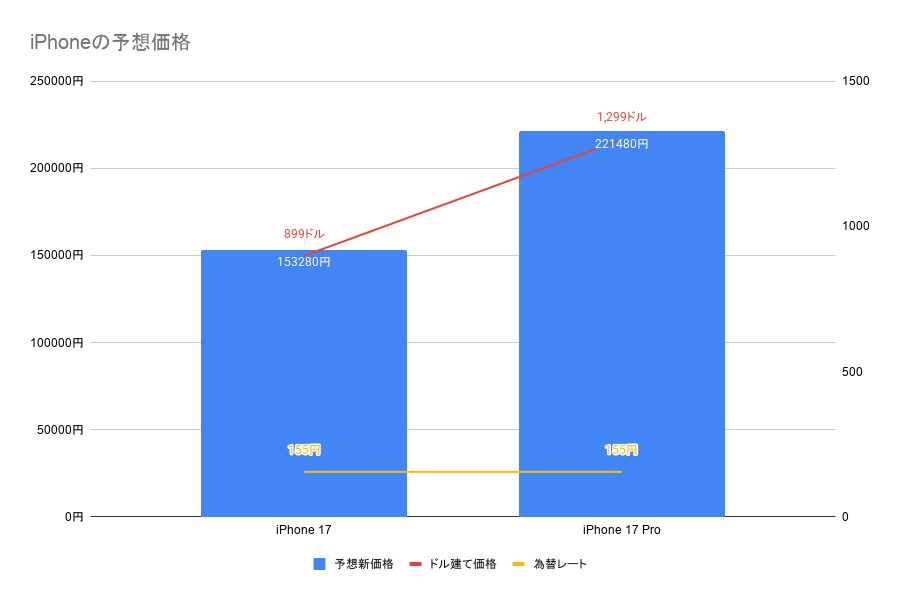 仮にiPhoneがiPadと同程度の100～200ドル値上げされたうえで、1ドル155円のレートが適用されると、ベースモデルで15万円程度、Proモデルは20万円を超える