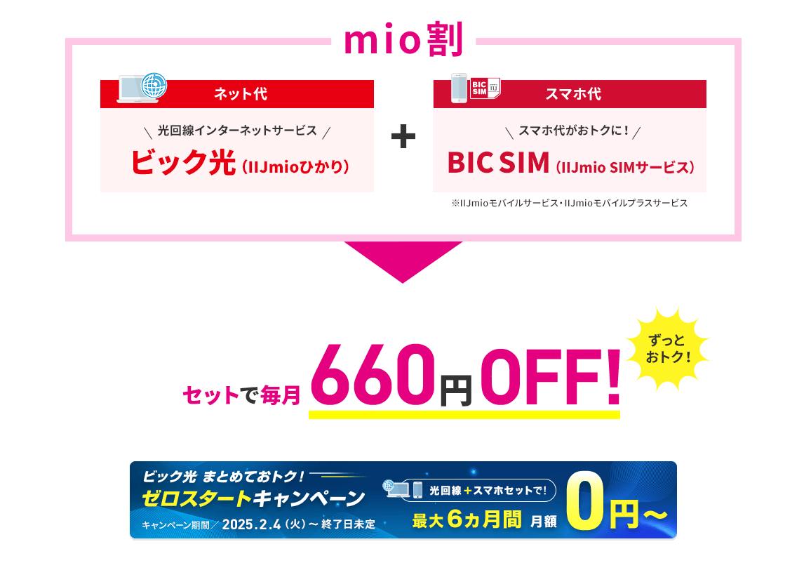 mio割で月々660円割引がずっと続くのは魅力の1つ