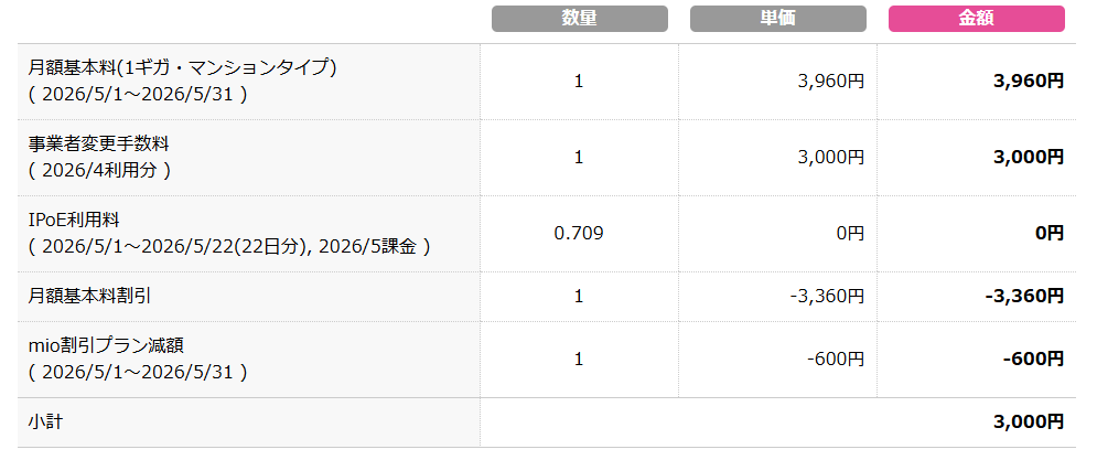 事業者変更手数料があるのでわかりづらいですが、回線自体の月額料金分がmio割とキャンペーンによる割引で0円になってます
