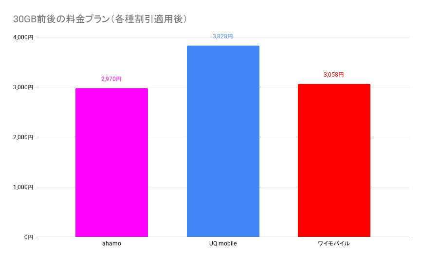 30GB前後の主な料金プラン（各種割引適用後）。Pontaパスがセットになっているぶん、UQ mobileは割高に見える