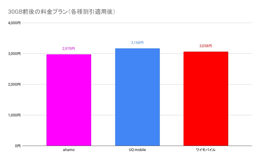 上記のグラフに割引を適用したもの。一気に他社の水準に近づいた