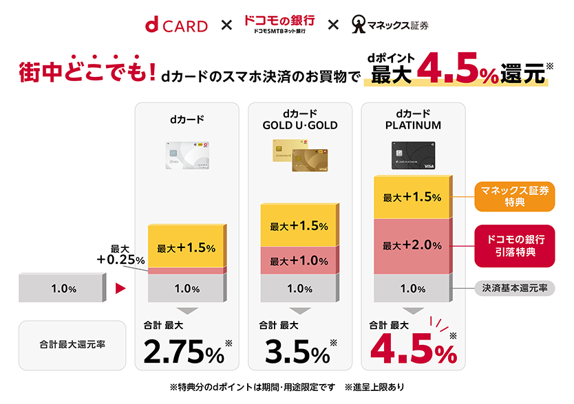 こちらはプレスリリースの画像。2%の還元を受けられるのはPLATINUMのみで、その他のカードは還元率が下がる