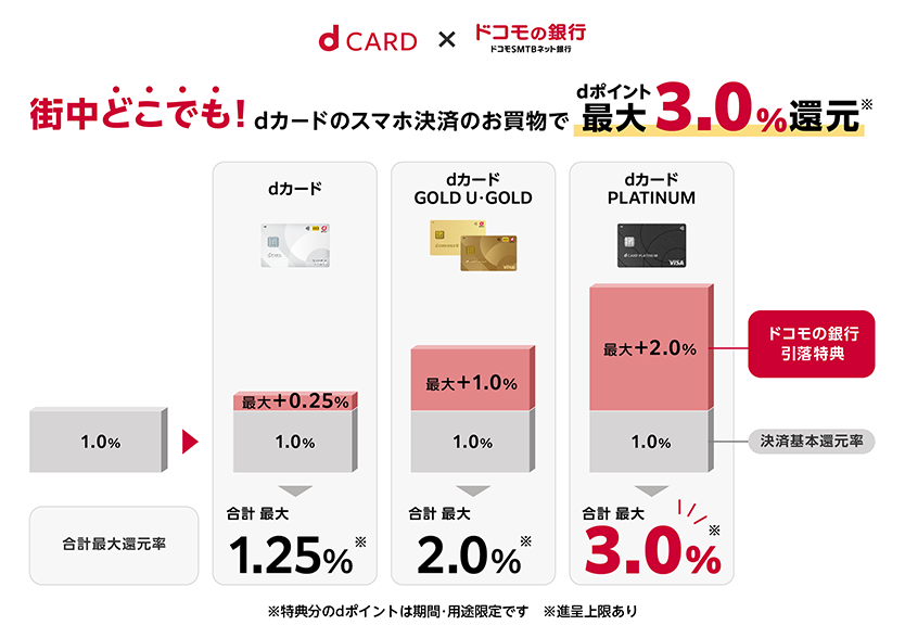 先に挙げた銀行特典に加算されるため、dカードのランクに応じてポイント還元率が決まる