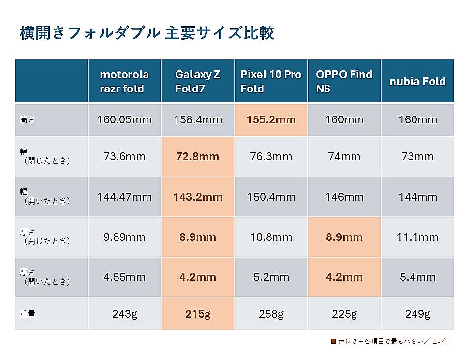 国内で販売されている横開きフォルダブルのサイズを比較。「motorola razr fold」は「Galaxy Z Fold7」に迫るサイズにまとめられている