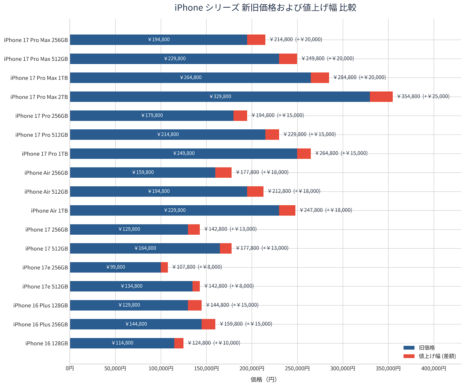 iPhoneの価格一覧。安価なモデルで8000円、上位モデルではストレージによって2万5000円の値上げになっている（グラフはGeminiが作成、以下同）