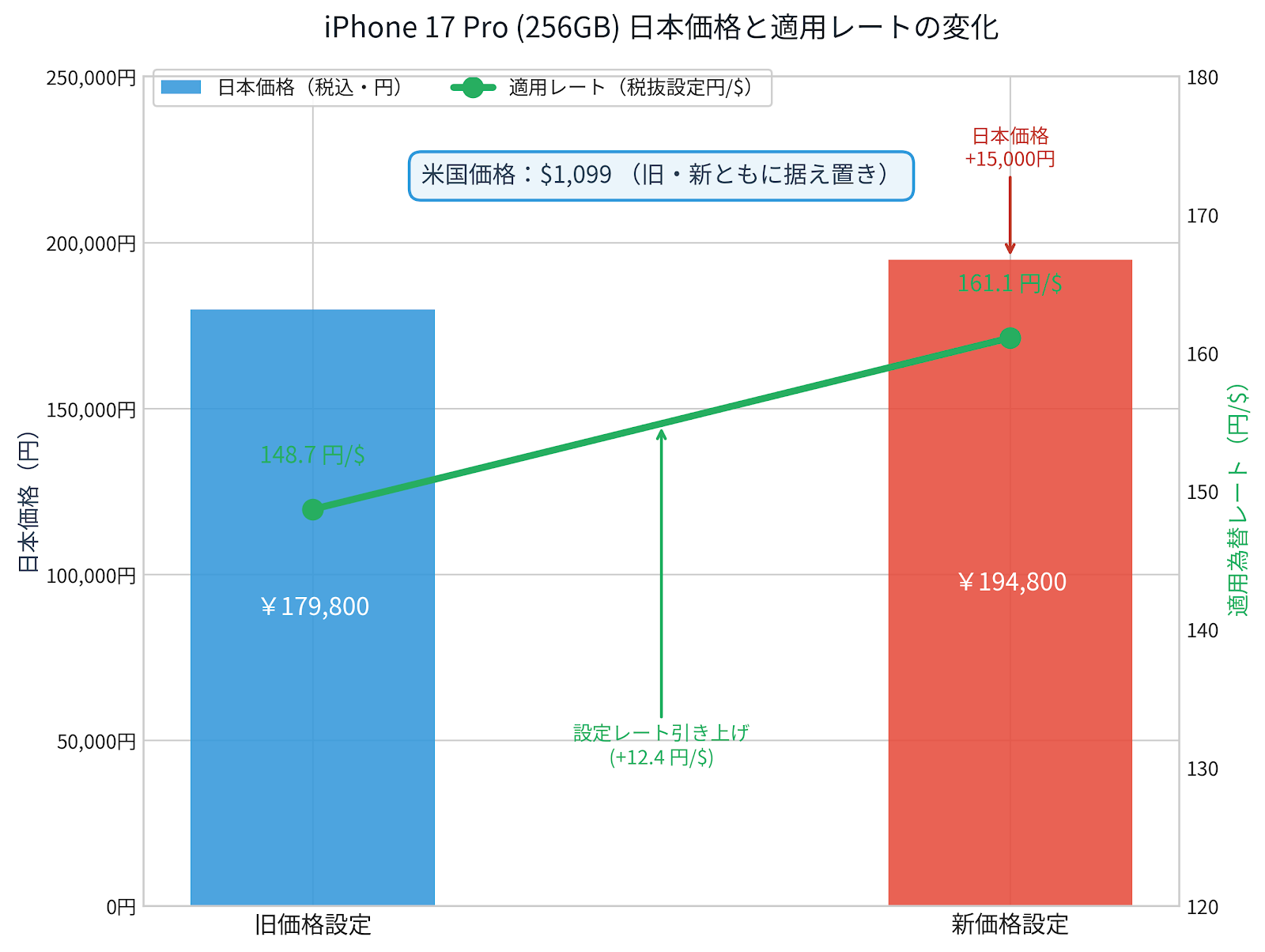適用される為替レートが、1ドルあたり約161.1円になっている