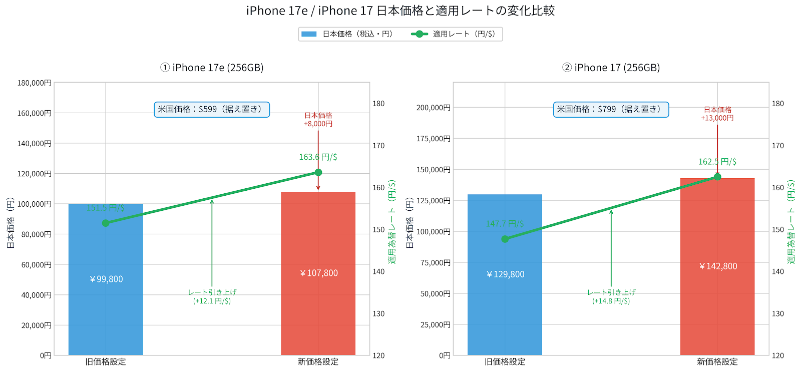 iPhone 17eは1ドル約163.6円、iPhone 17は1ドル約162.5円まで為替が円安に振れている