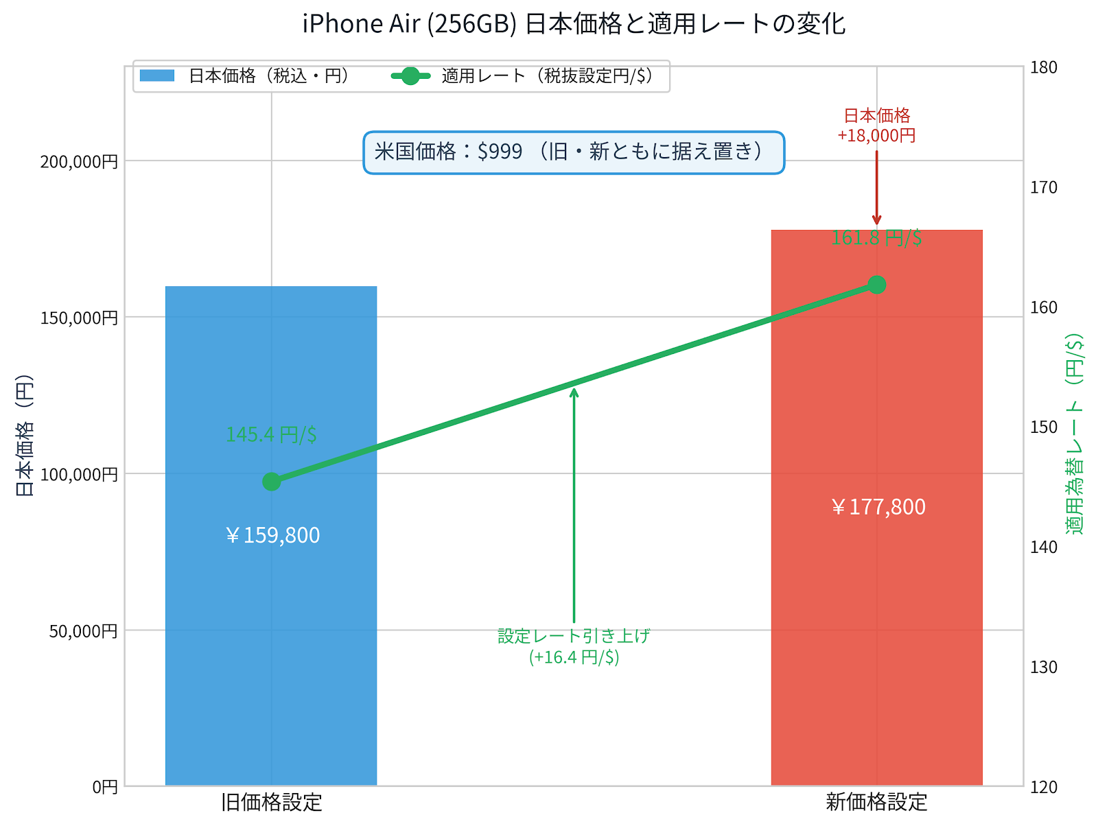 iPhone Airも同様で、1ドルあたり約161.8円になっている