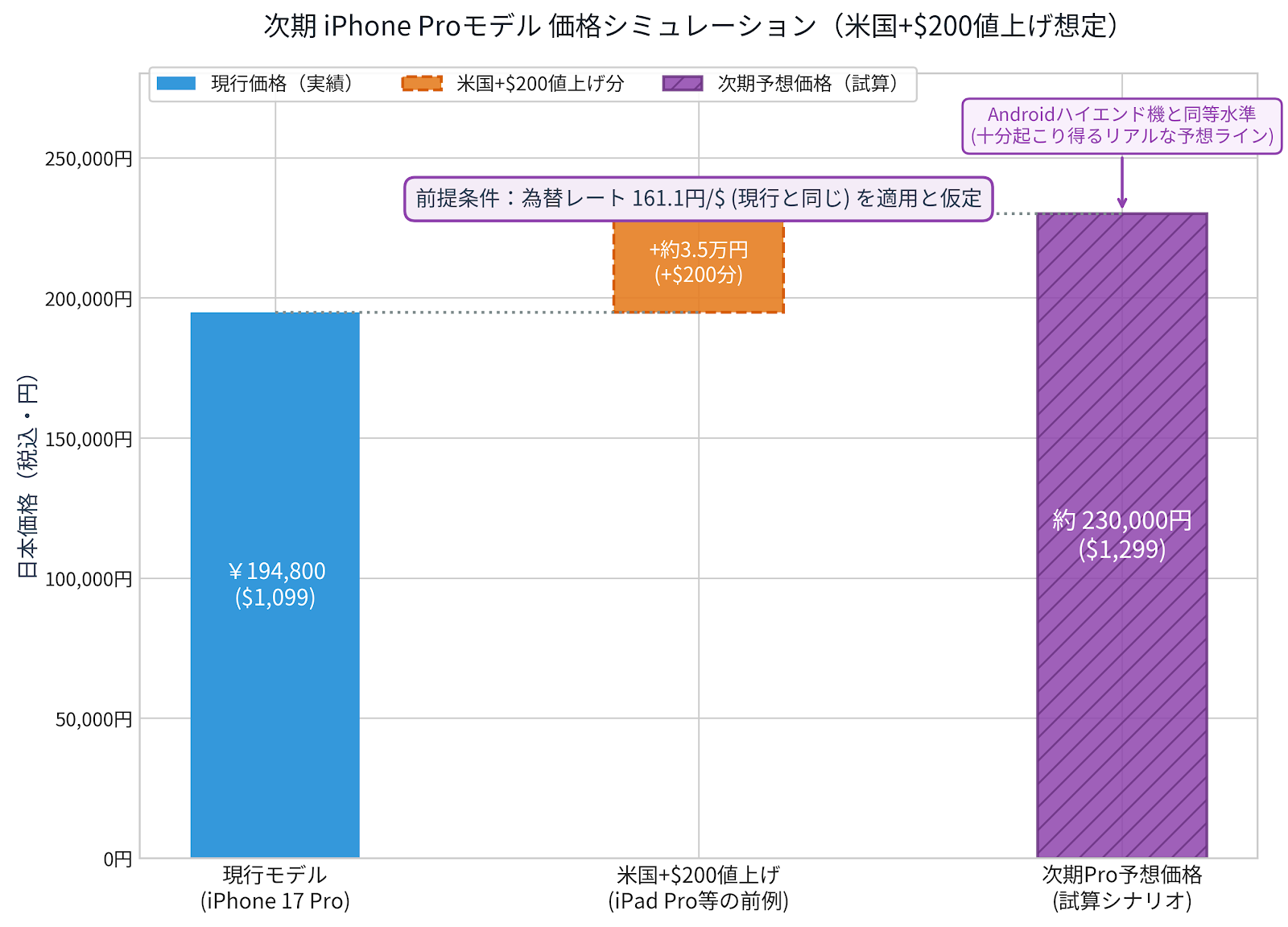 メモリやストレージの価格上昇を200ドルとした場合の予想価格。1ドル161円でも、23万円になる