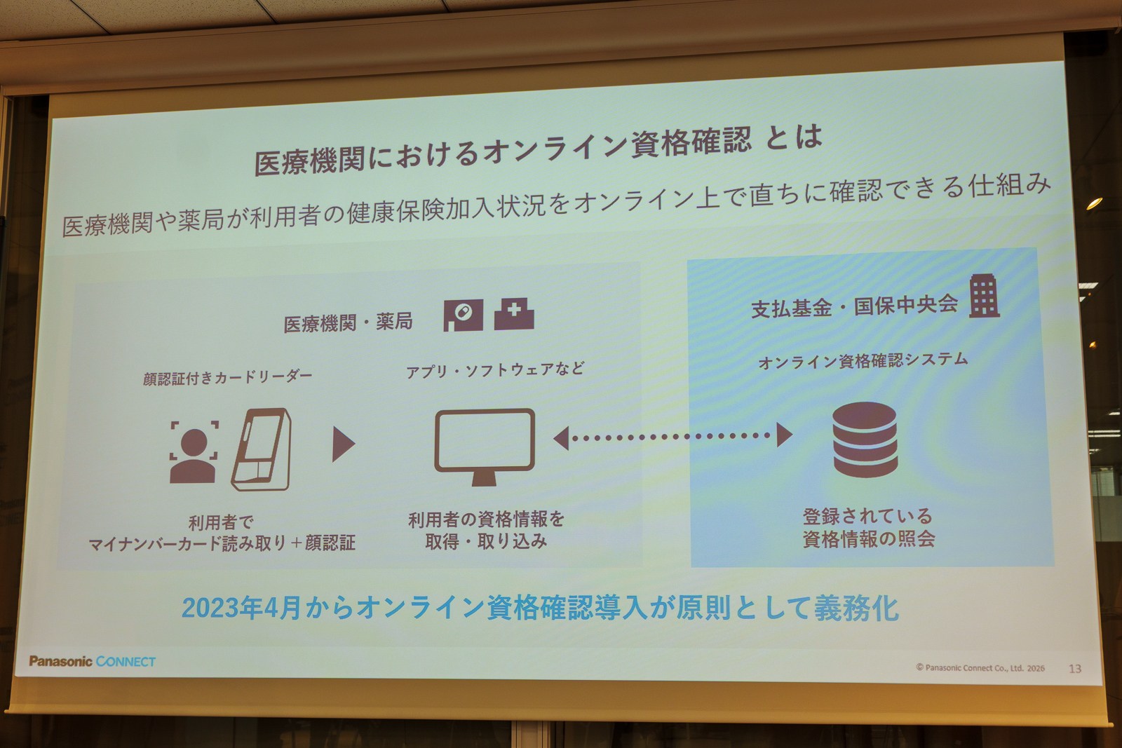 今までは目視で情報を読み取って後から確認を行っていた保険資格が、この仕組みでリアルタイムに確認可能になった