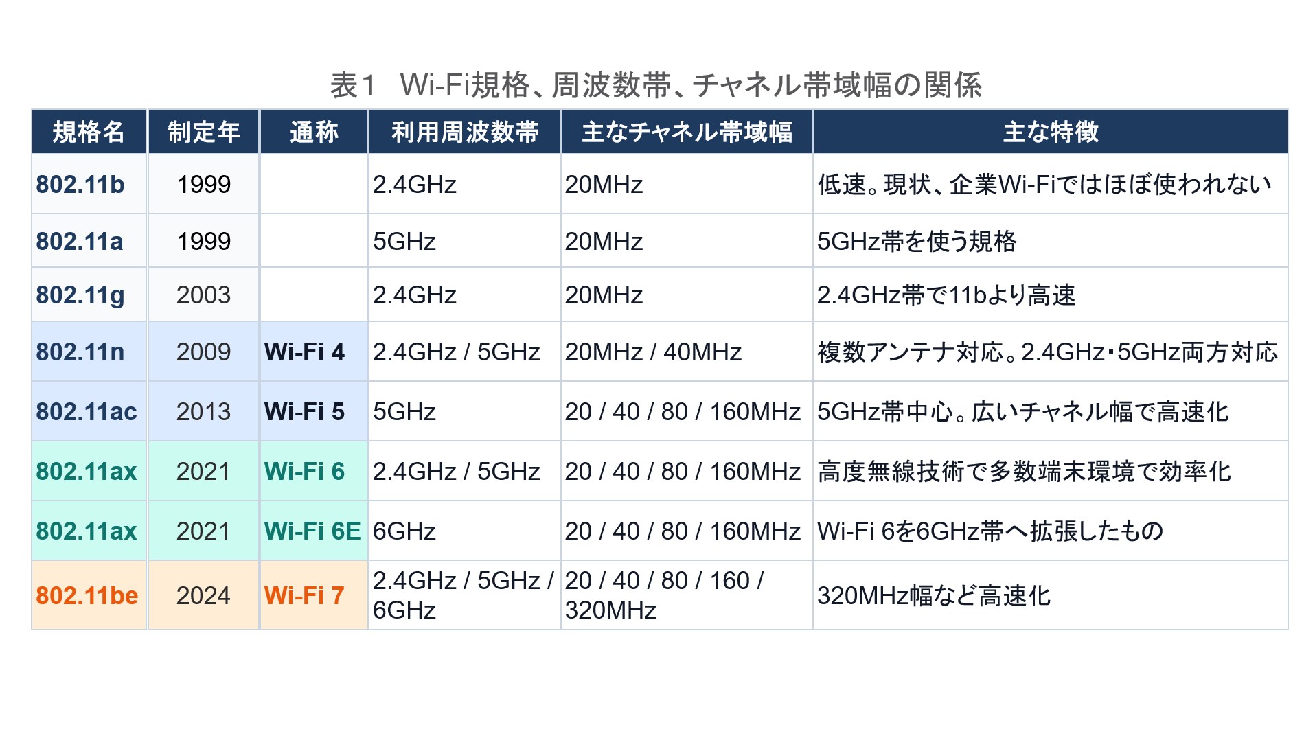 Wi-Fiの技術は、通信速度の向上だけでなく、利用する周波数帯の拡大、多数の端末を効率よく収容する仕組み、セキュリティ、省電力性能などの面でも進化してきました。