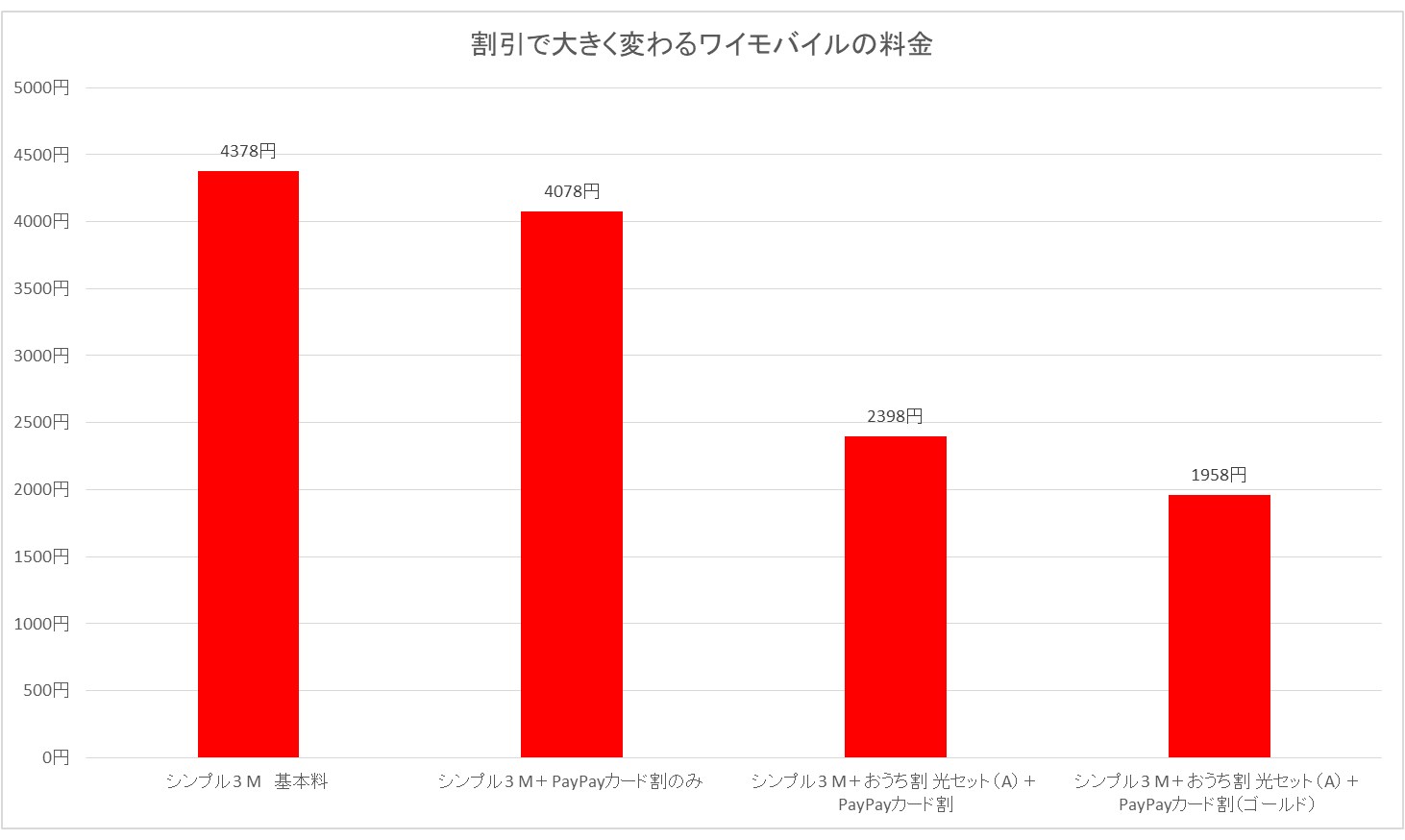 シンプル3 Mの料金。割引の適用状況によって、毎月の金額が変わる