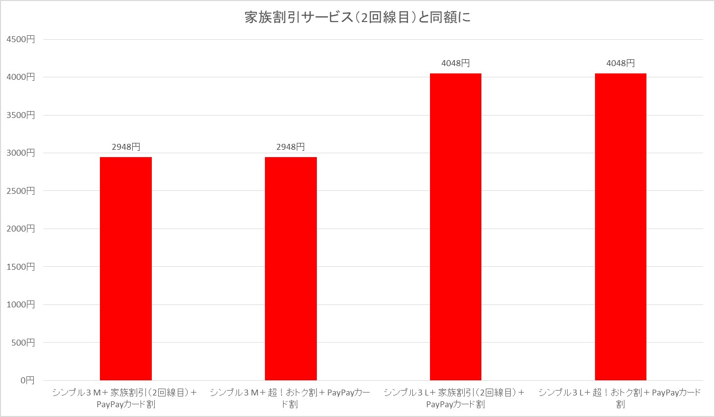 シンプル3 M、Lに超！おトク割とPayPayカード割を適用した料金。家族割引サービス適用時と同額になる