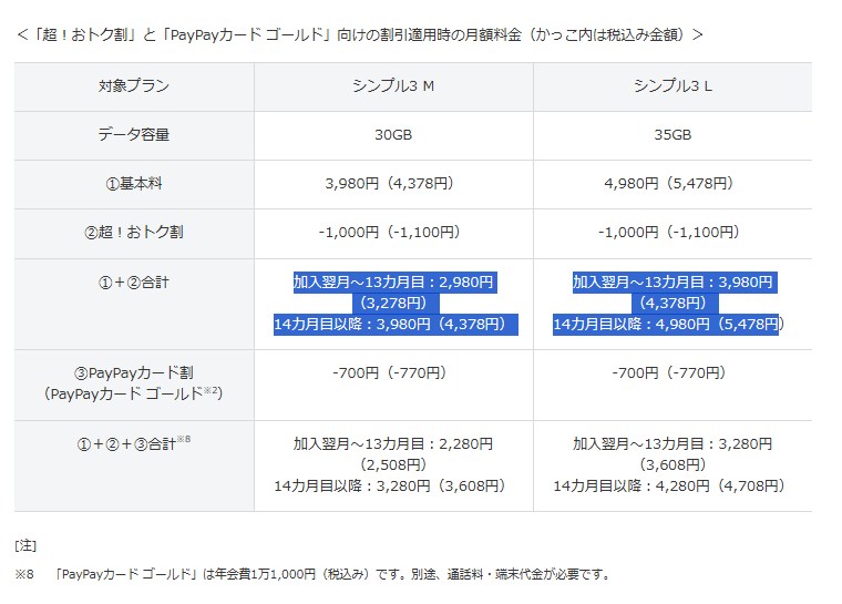 14カ月目に割引が切れ、料金が割高になってしまう。同額以下で使いたければ、それまでの間に、光回線を引くか、家族に契約してもらう必要が出てくる