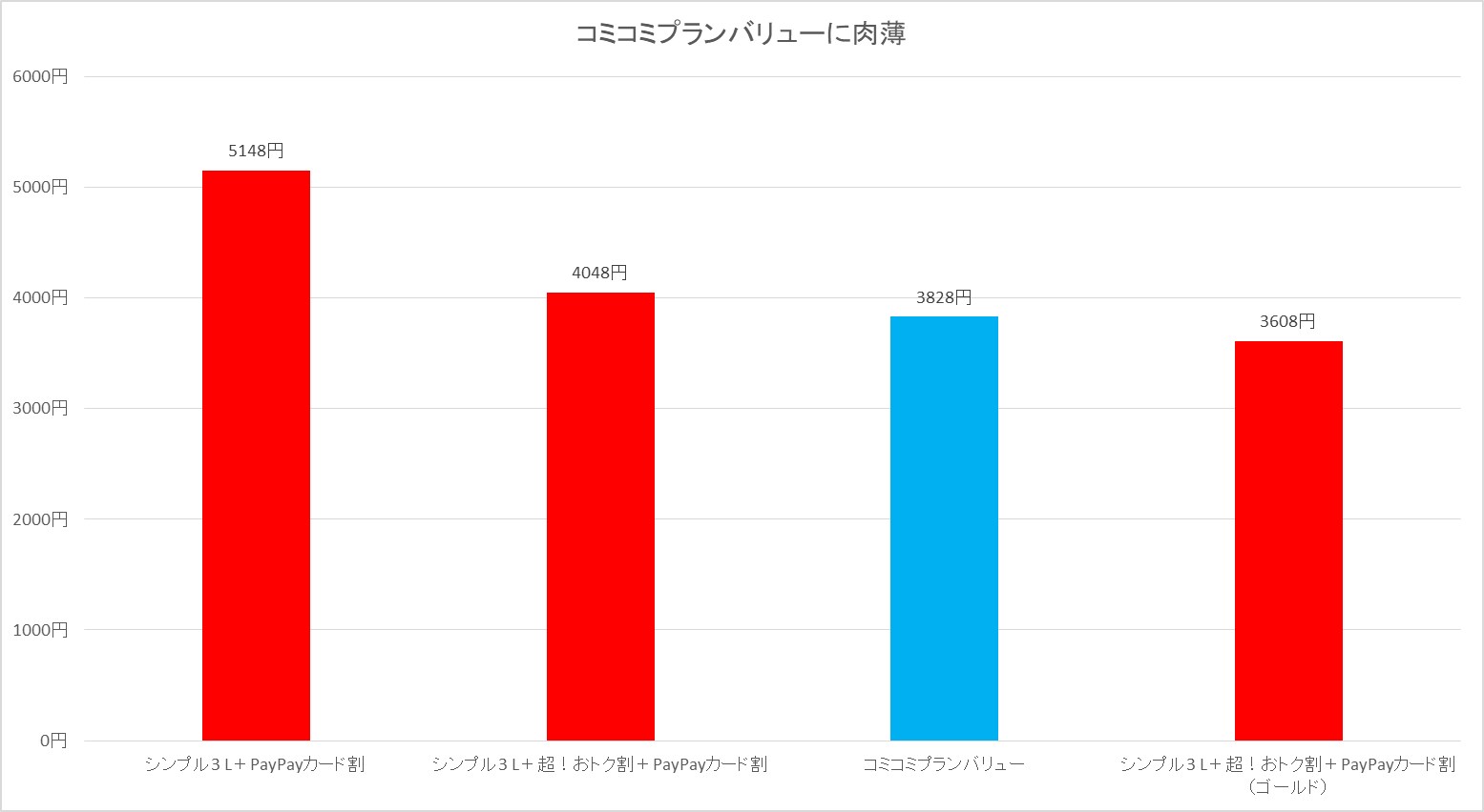 PayPayカードがあれば、1回線でUQ mobileのコミコミプランバリューに匹敵する金額になる