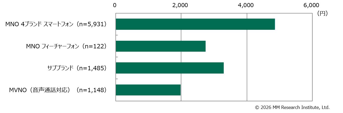 【データ2】携帯電話の平均月額利用料金（2026 年7 月）