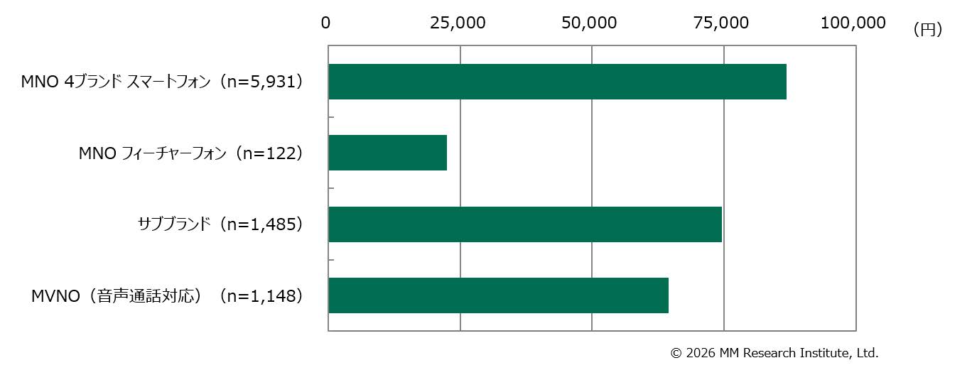 【データ4】端末の平均購入金額（2026 年7 月）