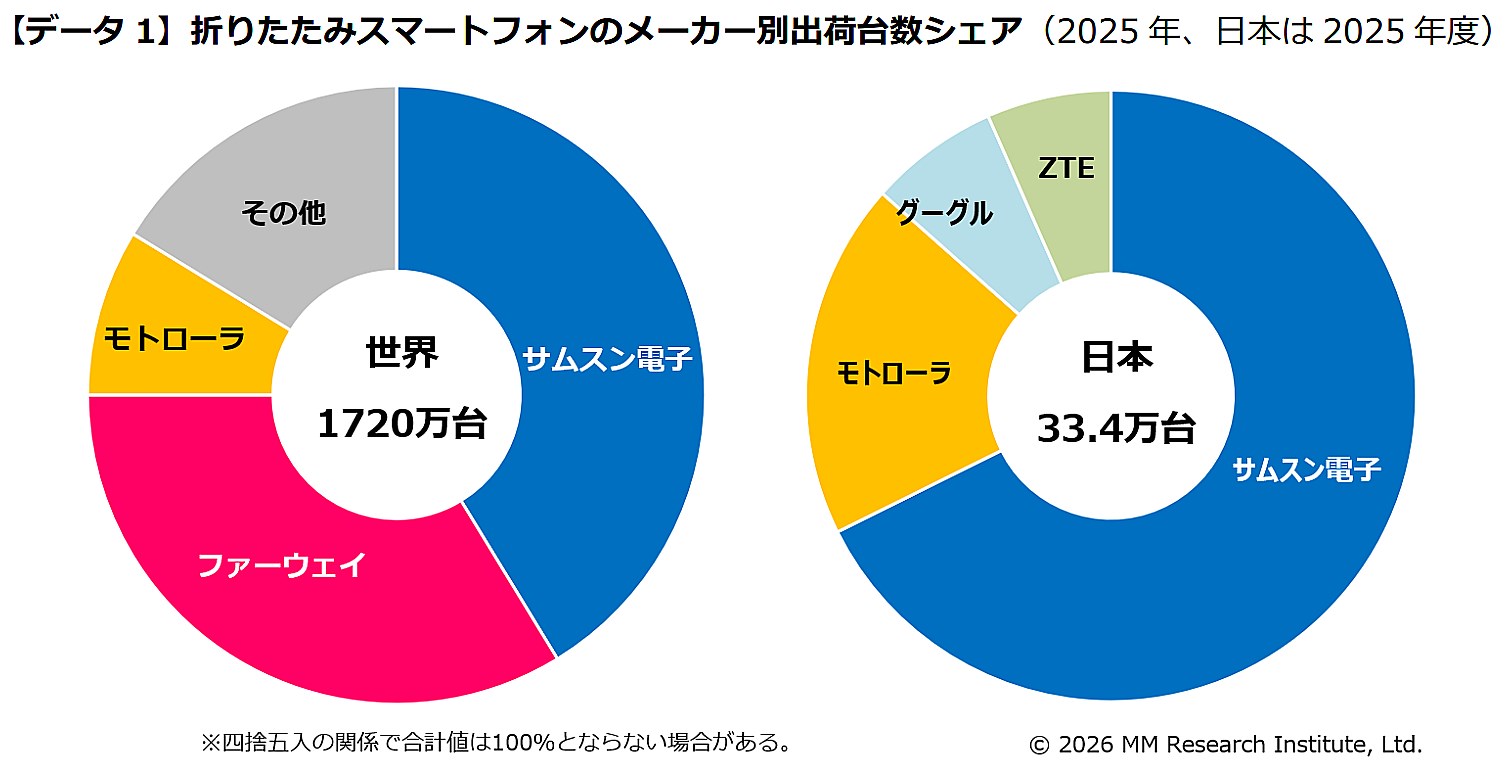 日本と世界における折りたたみスマートフォンメーカー別出荷台数シェア（出典：ＭＭ総研）