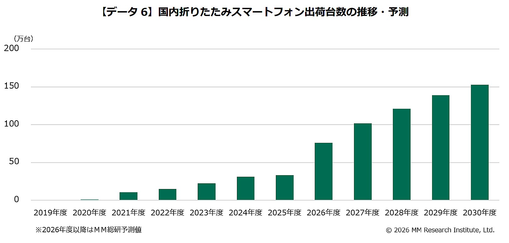 国内折りたたみスマートフォン出荷台数の推移・予測（出典：ＭＭ総研）
