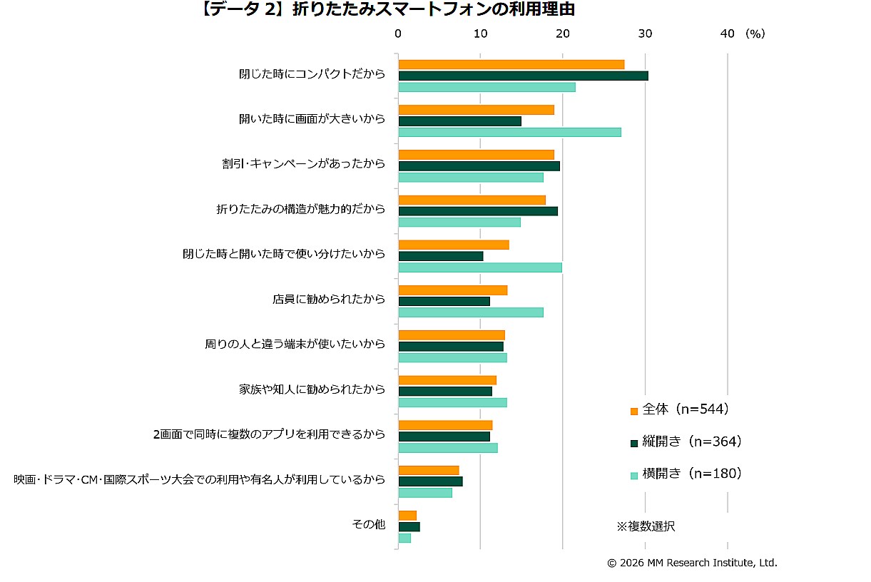 折りたたみスマートフォンの利用理由（出典：ＭＭ総研）