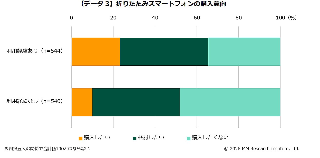 折りたたみスマートフォンの購入意向（出典：ＭＭ総研）