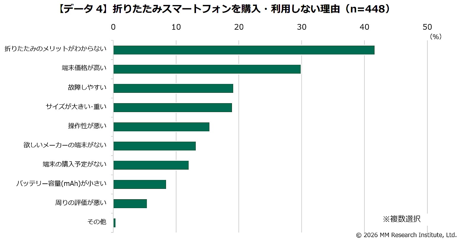 折りたたみスマートフォンを購入・利用しない理由（出典：ＭＭ総研）