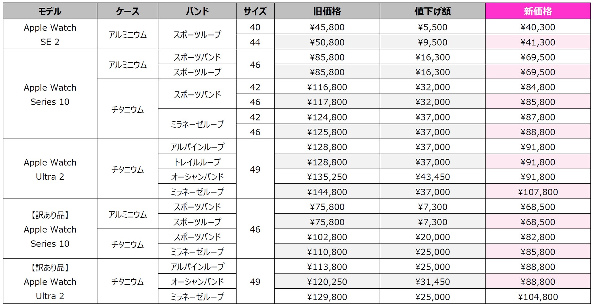 新旧価格表　<br>出典：楽天モバイル