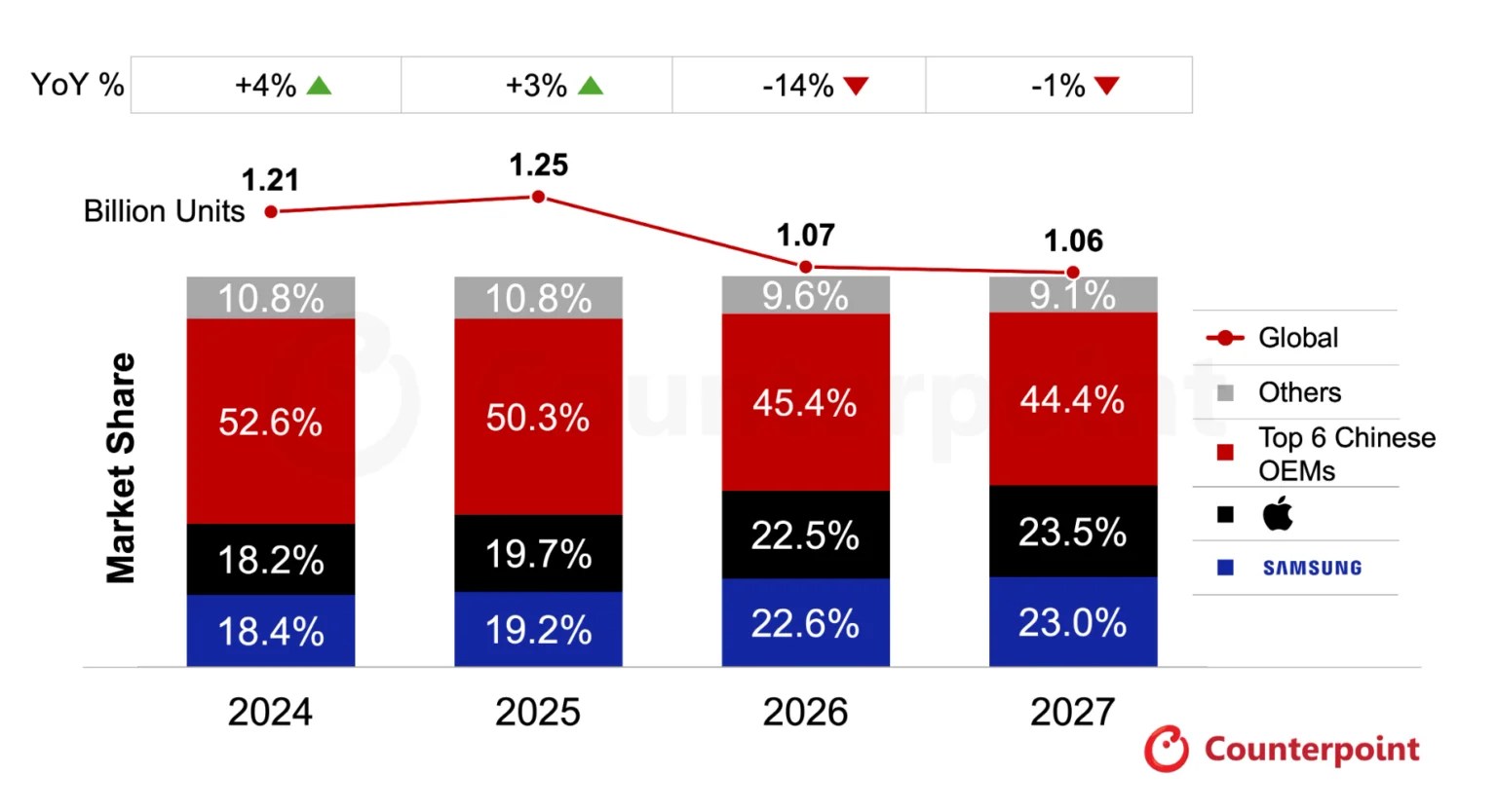 中国主要6社： HONOR・Huawei・OPPO Group（OPPO/OnePlus/realme含む）・Transsion Group（TECNO/Infinix/itel含む）・vivo・Xiaomi