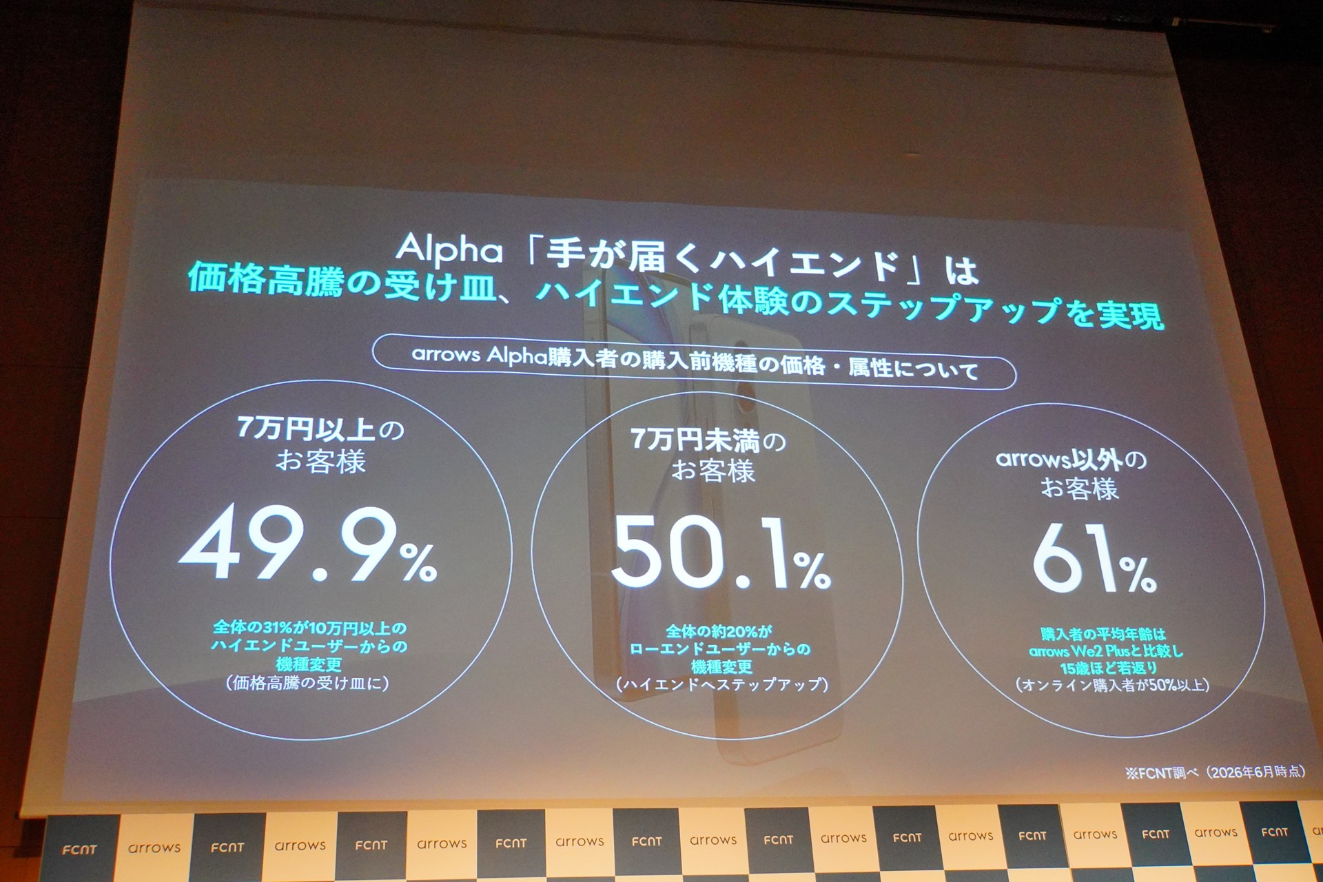 約半数が7万円以上、うち3割が10万円を超えるハイエンドモデルからarrows Alphaに機種変更していた