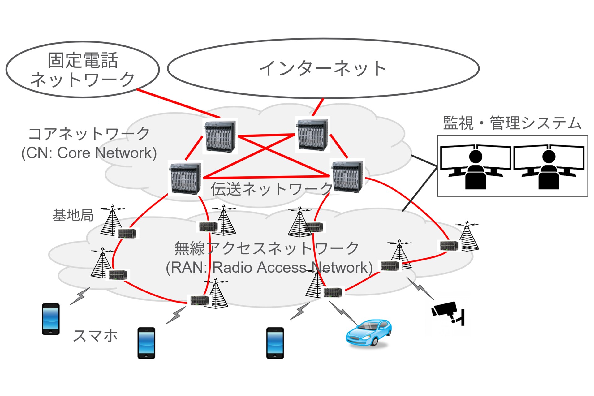 図1：モバイルネットワークの構成
